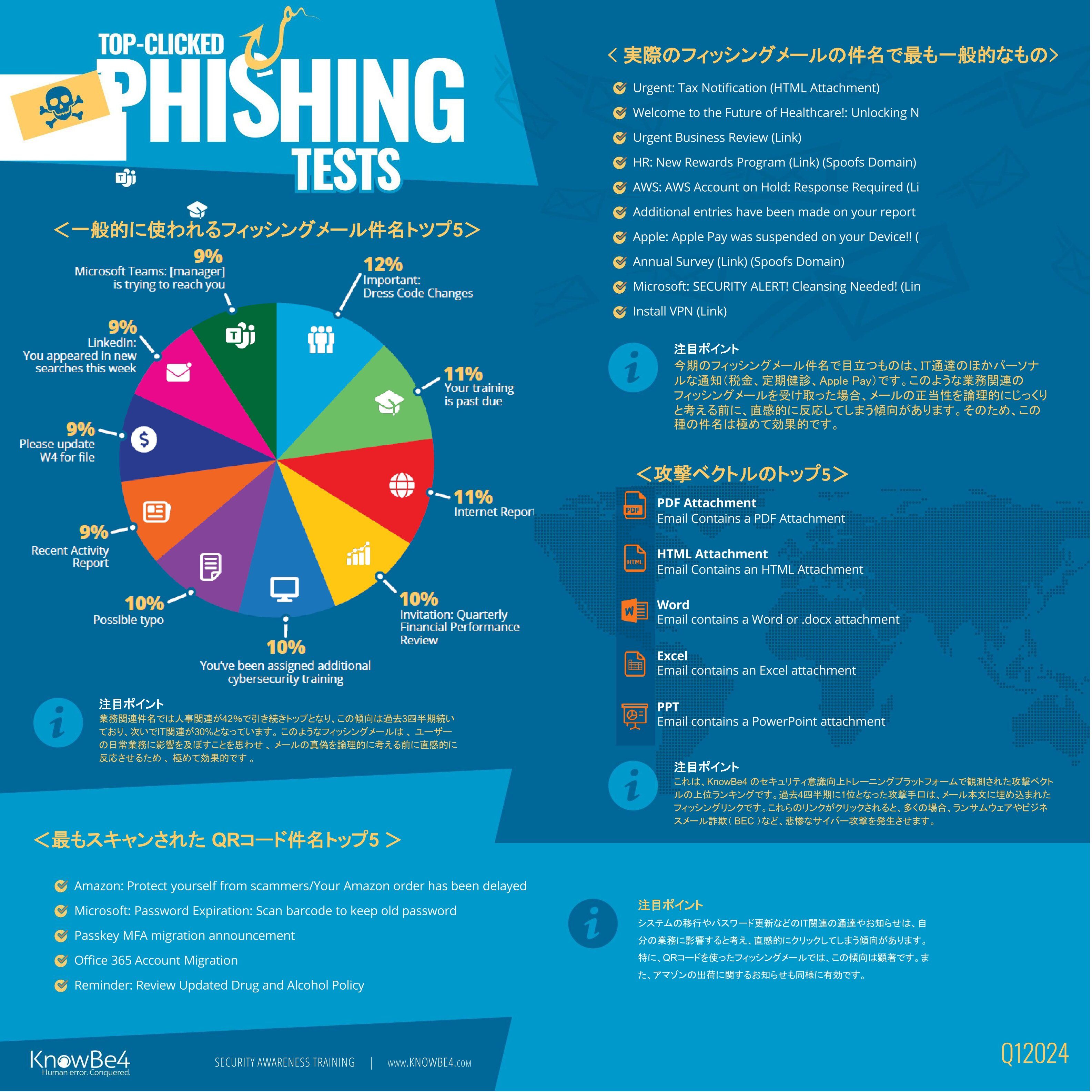 グローバルフィッシングレポート: 人事関連とIT関連のメールが
